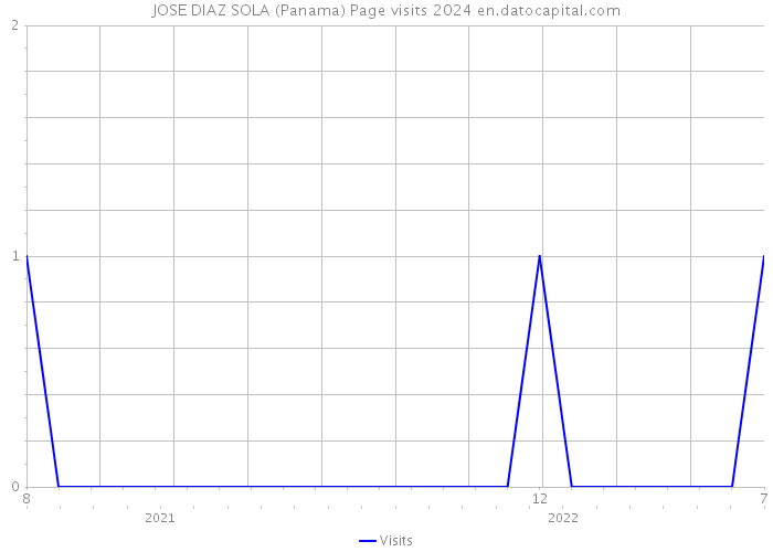 JOSE DIAZ SOLA (Panama) Page visits 2024 