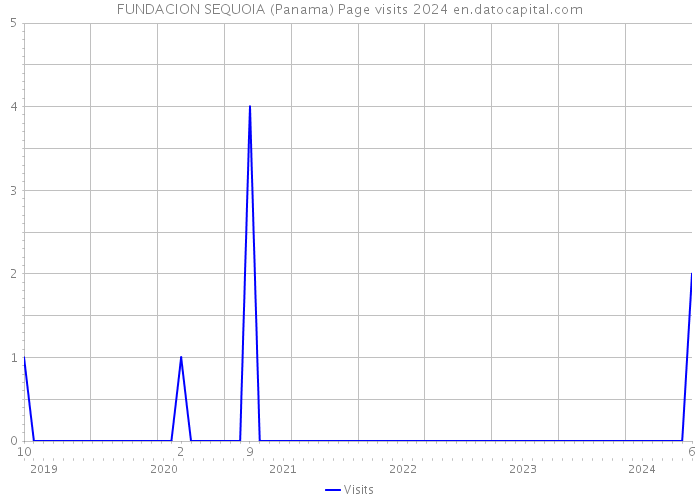FUNDACION SEQUOIA (Panama) Page visits 2024 