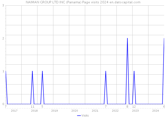 NAIMAN GROUP LTD INC (Panama) Page visits 2024 