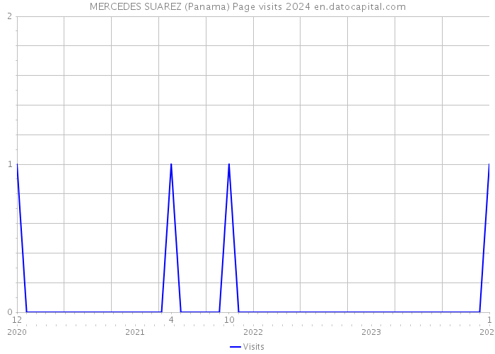 MERCEDES SUAREZ (Panama) Page visits 2024 