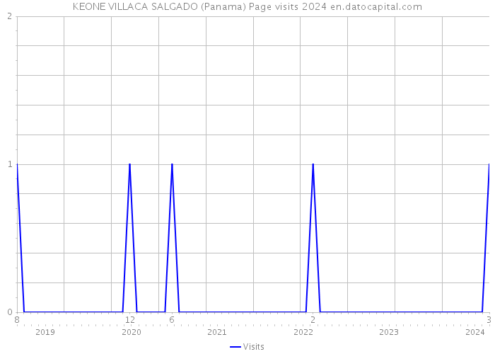 KEONE VILLACA SALGADO (Panama) Page visits 2024 