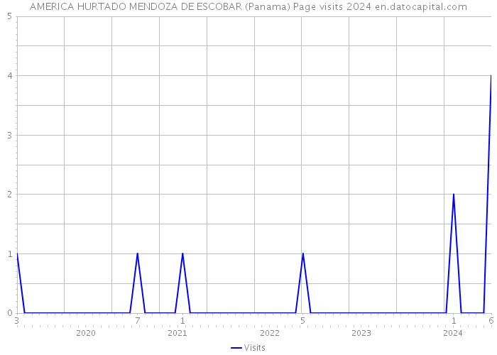 AMERICA HURTADO MENDOZA DE ESCOBAR (Panama) Page visits 2024 
