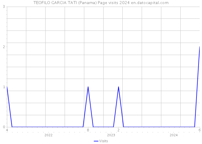 TEOFILO GARCIA TATI (Panama) Page visits 2024 