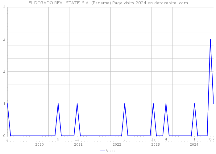 EL DORADO REAL STATE, S.A. (Panama) Page visits 2024 