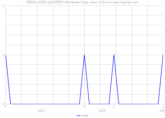 PEDRO JOSE QUINTERO (Panama) Page visits 2024 