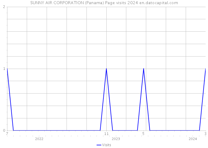 SUNNY AIR CORPORATION (Panama) Page visits 2024 