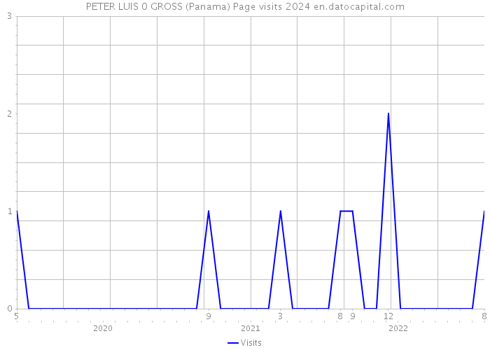 PETER LUIS 0 GROSS (Panama) Page visits 2024 