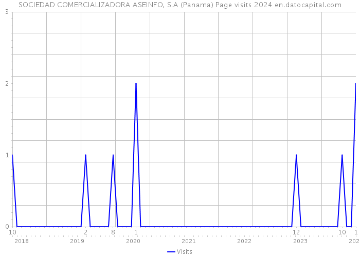 SOCIEDAD COMERCIALIZADORA ASEINFO, S.A (Panama) Page visits 2024 