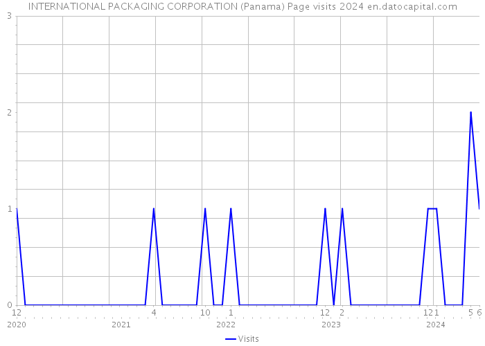 INTERNATIONAL PACKAGING CORPORATION (Panama) Page visits 2024 