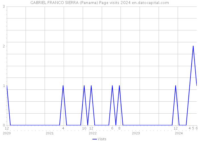 GABRIEL FRANCO SIERRA (Panama) Page visits 2024 