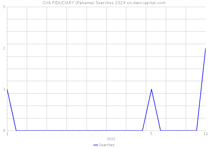 GVA FIDUCIARY (Panama) Searches 2024 