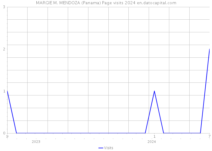 MARGIE M. MENDOZA (Panama) Page visits 2024 
