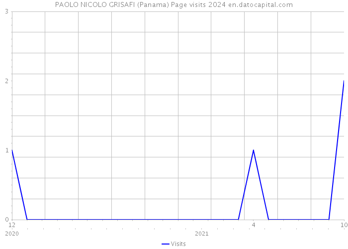PAOLO NICOLO GRISAFI (Panama) Page visits 2024 