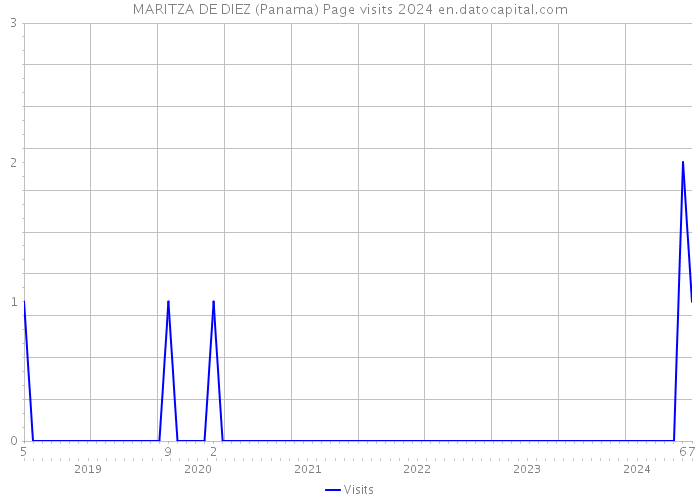 MARITZA DE DIEZ (Panama) Page visits 2024 