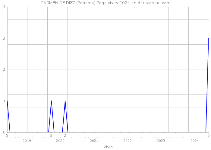 CARMEN DE DIEZ (Panama) Page visits 2024 