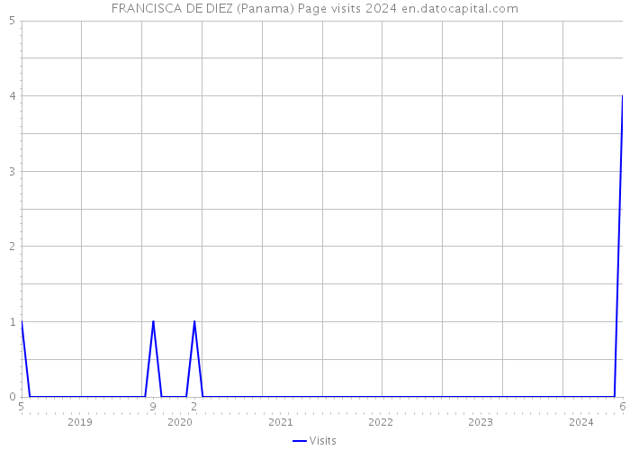 FRANCISCA DE DIEZ (Panama) Page visits 2024 