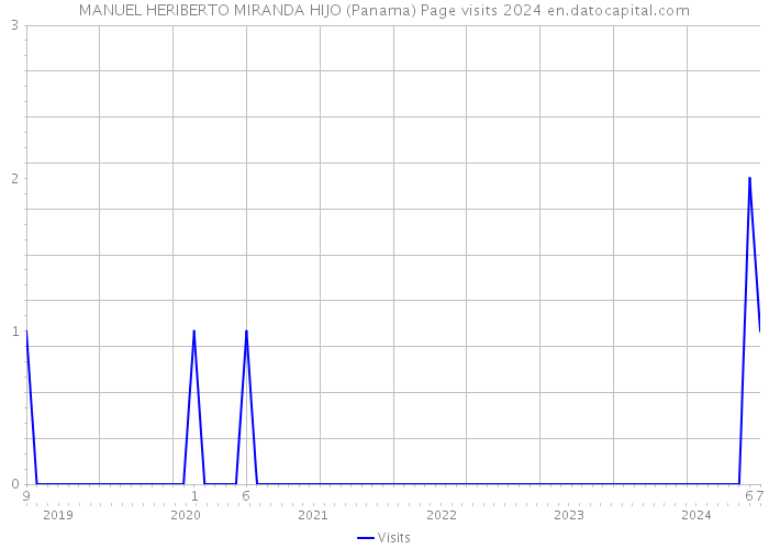 MANUEL HERIBERTO MIRANDA HIJO (Panama) Page visits 2024 