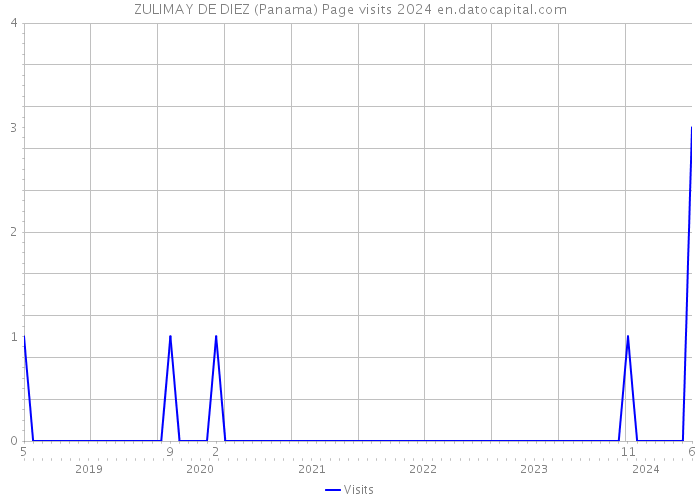 ZULIMAY DE DIEZ (Panama) Page visits 2024 