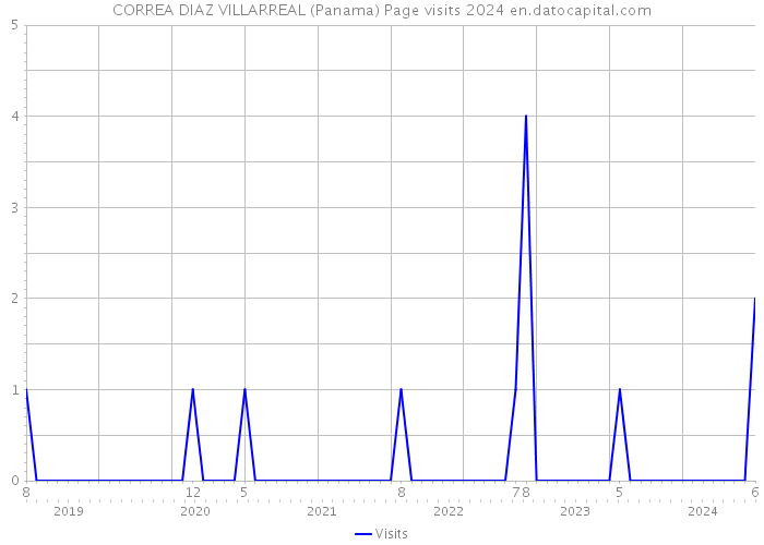 CORREA DIAZ VILLARREAL (Panama) Page visits 2024 