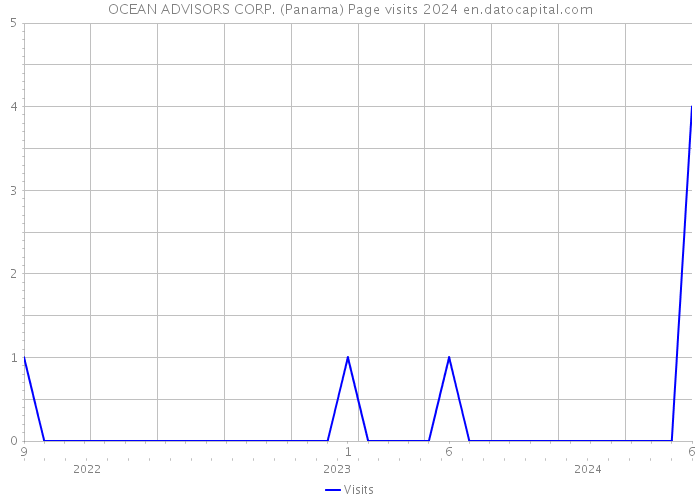 OCEAN ADVISORS CORP. (Panama) Page visits 2024 
