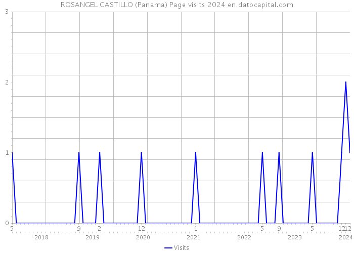 ROSANGEL CASTILLO (Panama) Page visits 2024 