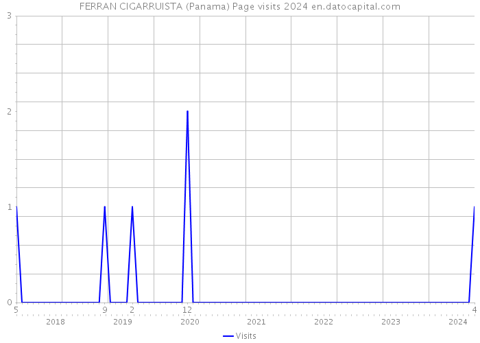 FERRAN CIGARRUISTA (Panama) Page visits 2024 