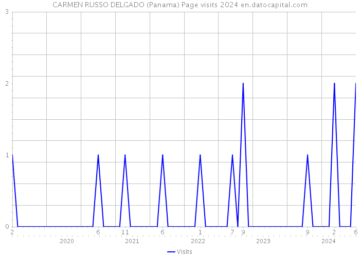 CARMEN RUSSO DELGADO (Panama) Page visits 2024 