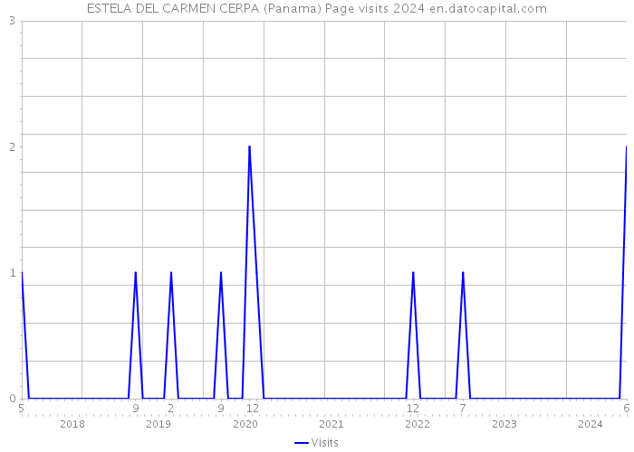 ESTELA DEL CARMEN CERPA (Panama) Page visits 2024 