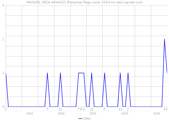 MANUEL VEGA ARANGO (Panama) Page visits 2024 