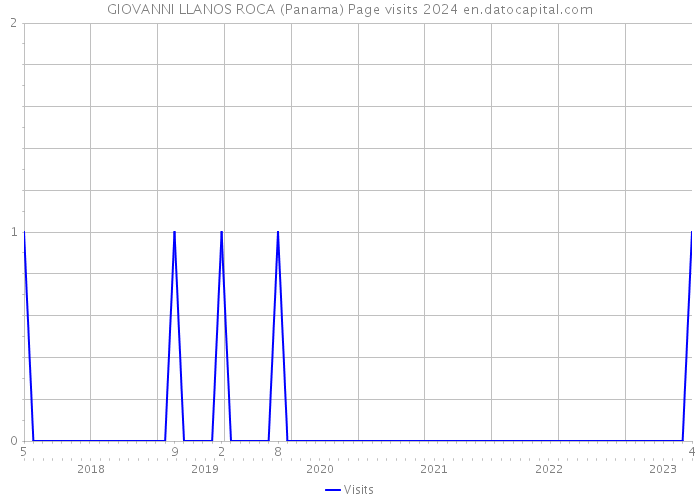 GIOVANNI LLANOS ROCA (Panama) Page visits 2024 