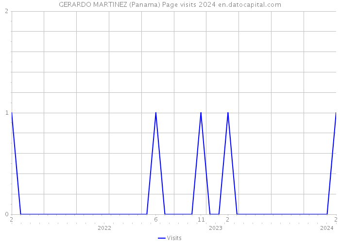 GERARDO MARTINEZ (Panama) Page visits 2024 