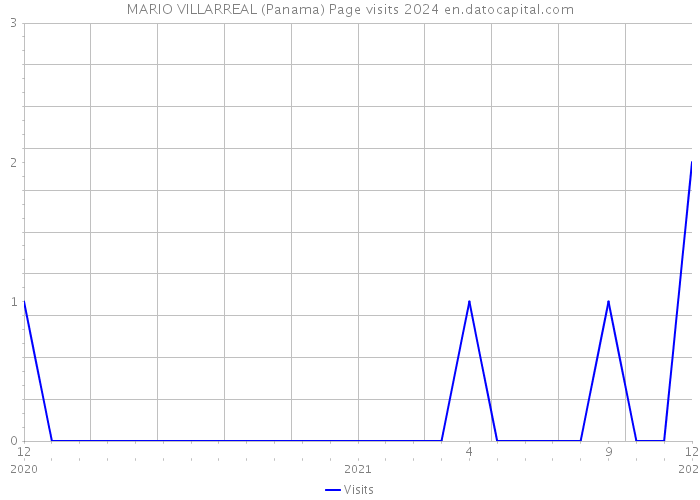 MARIO VILLARREAL (Panama) Page visits 2024 