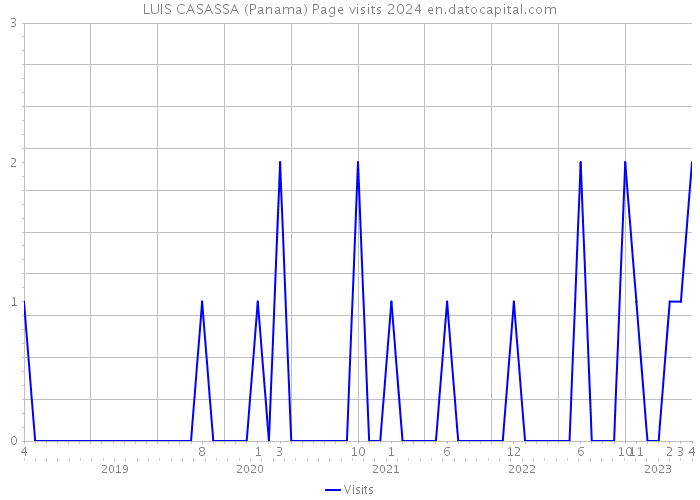 LUIS CASASSA (Panama) Page visits 2024 