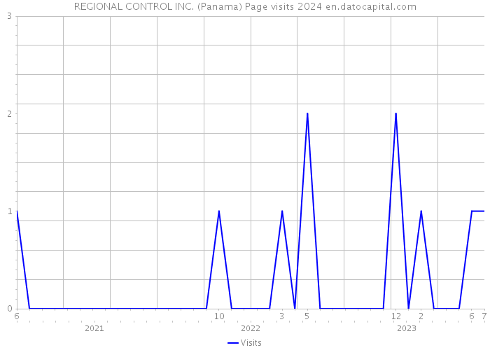 REGIONAL CONTROL INC. (Panama) Page visits 2024 