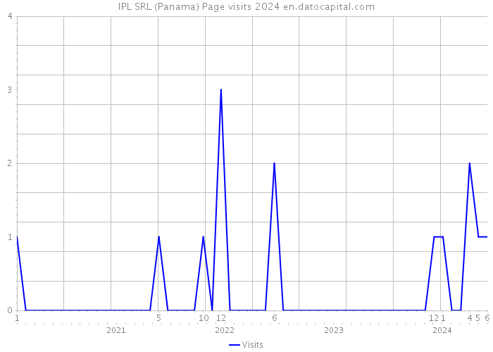 IPL SRL (Panama) Page visits 2024 