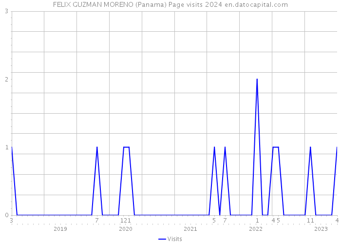 FELIX GUZMAN MORENO (Panama) Page visits 2024 