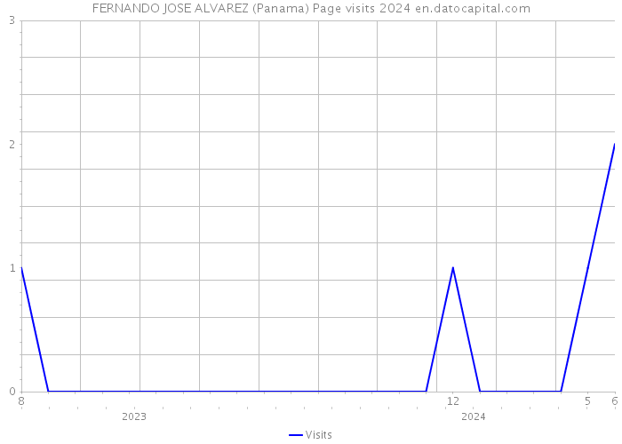 FERNANDO JOSE ALVAREZ (Panama) Page visits 2024 