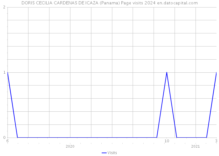 DORIS CECILIA CARDENAS DE ICAZA (Panama) Page visits 2024 
