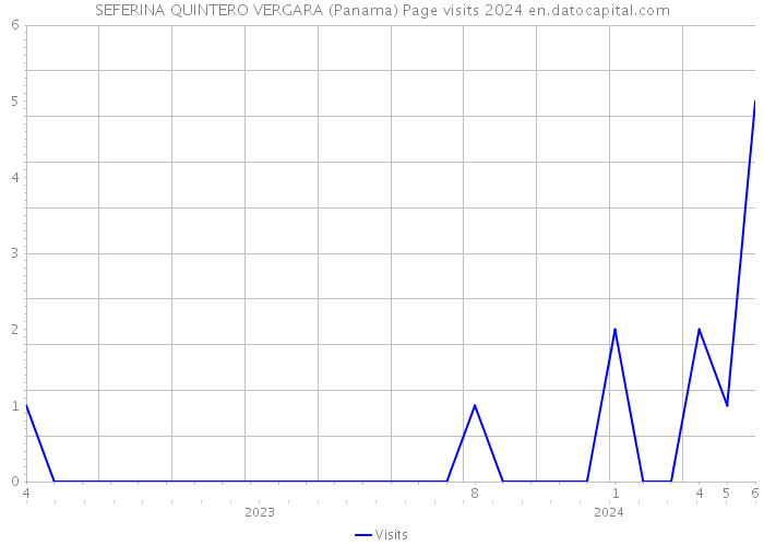 SEFERINA QUINTERO VERGARA (Panama) Page visits 2024 
