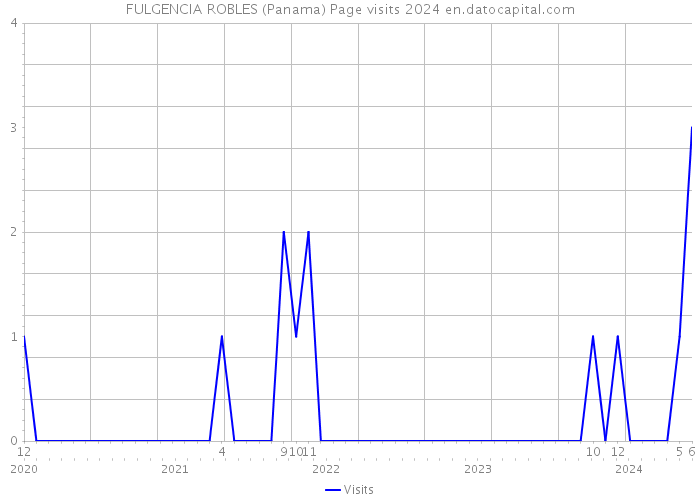 FULGENCIA ROBLES (Panama) Page visits 2024 