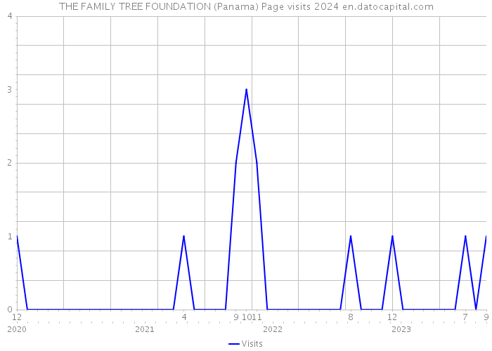 THE FAMILY TREE FOUNDATION (Panama) Page visits 2024 