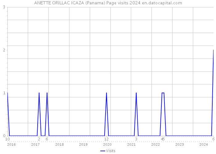 ANETTE ORILLAC ICAZA (Panama) Page visits 2024 