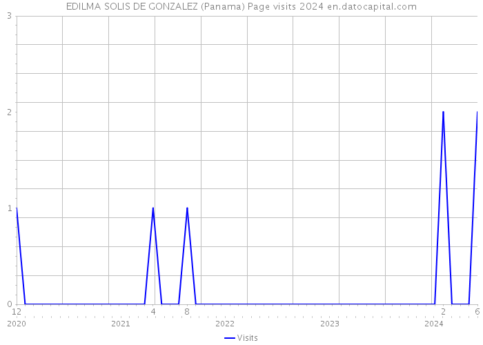 EDILMA SOLIS DE GONZALEZ (Panama) Page visits 2024 