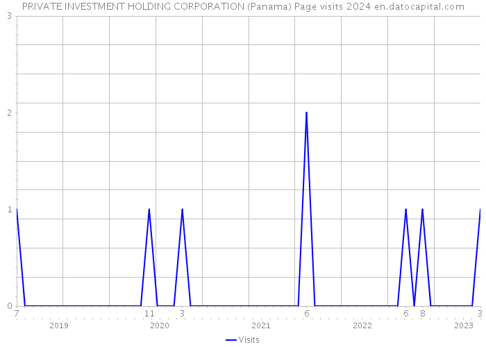PRIVATE INVESTMENT HOLDING CORPORATION (Panama) Page visits 2024 