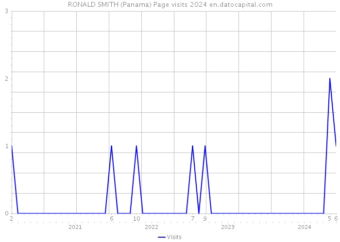 RONALD SMITH (Panama) Page visits 2024 