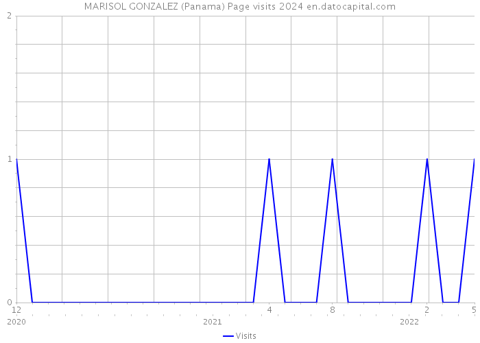 MARISOL GONZALEZ (Panama) Page visits 2024 