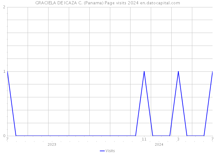 GRACIELA DE ICAZA C. (Panama) Page visits 2024 