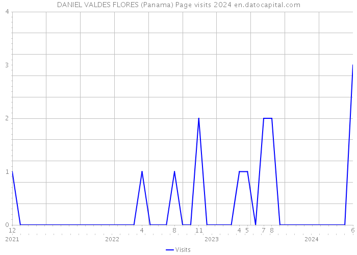 DANIEL VALDES FLORES (Panama) Page visits 2024 
