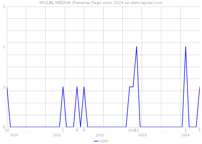 MIGUEL MEDINA (Panama) Page visits 2024 