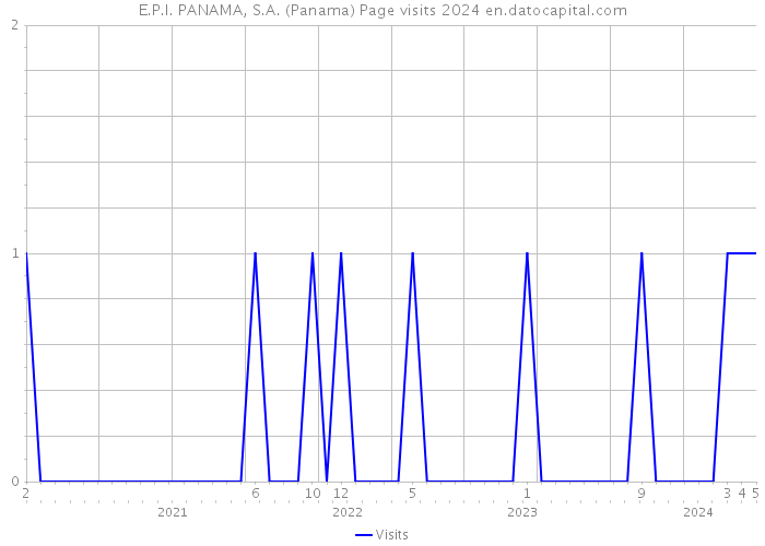 E.P.I. PANAMA, S.A. (Panama) Page visits 2024 